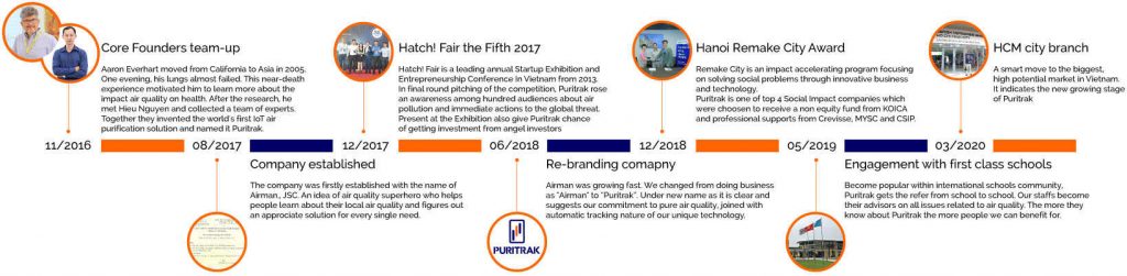 Puritrak timeline history