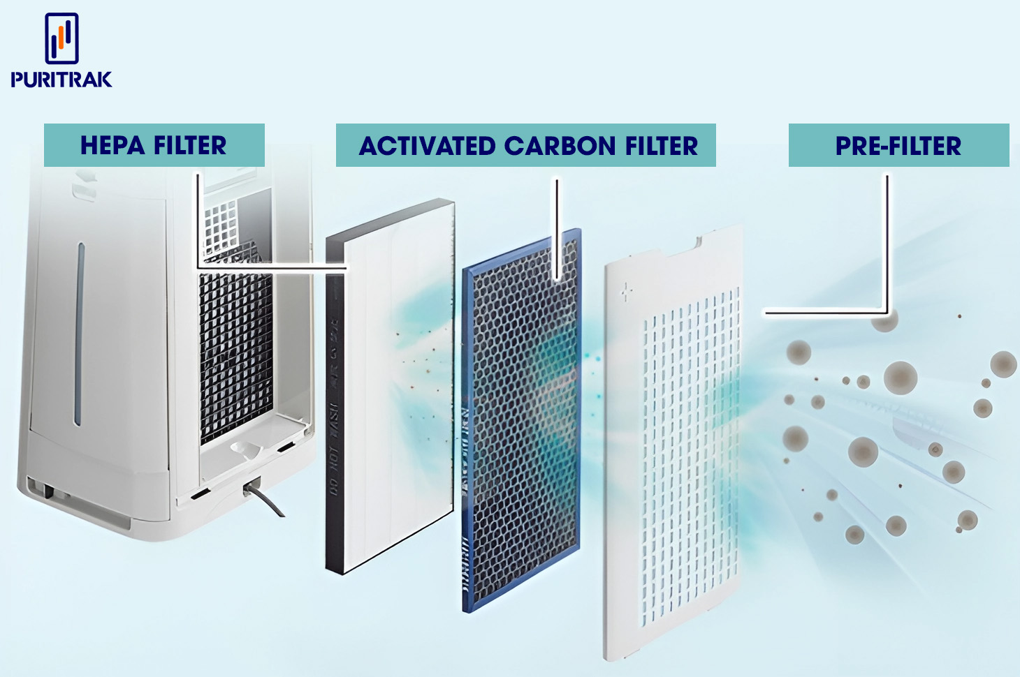 Layers of air filters in air purifiers