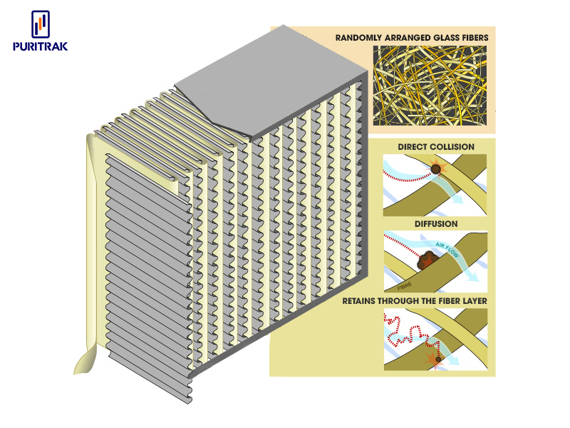 Operating principle of Hepa filter core