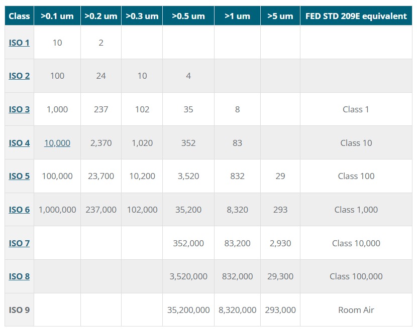 The standards of hospital cleanrooms