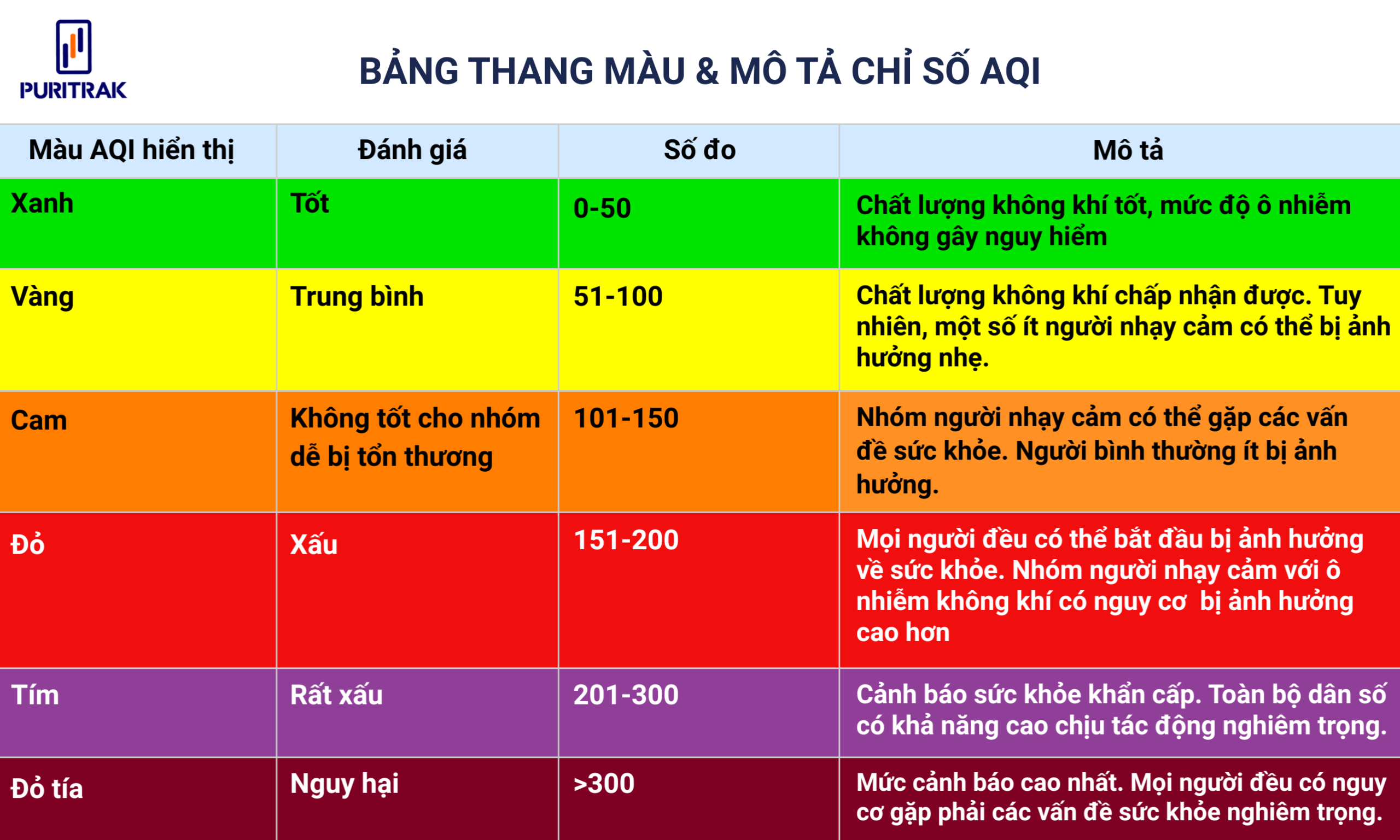 Bảng thang màu & mô tả chỉ số AQI