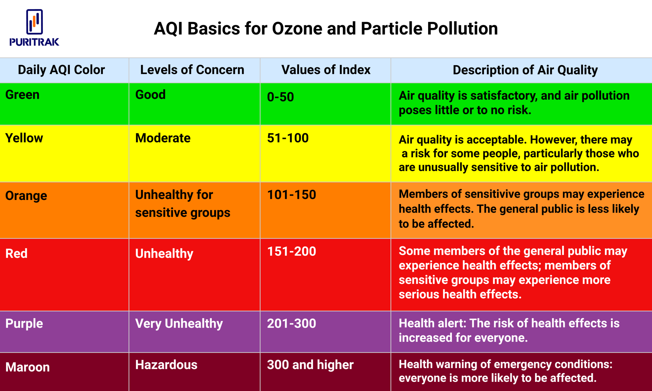 AQI color chart & descriptions